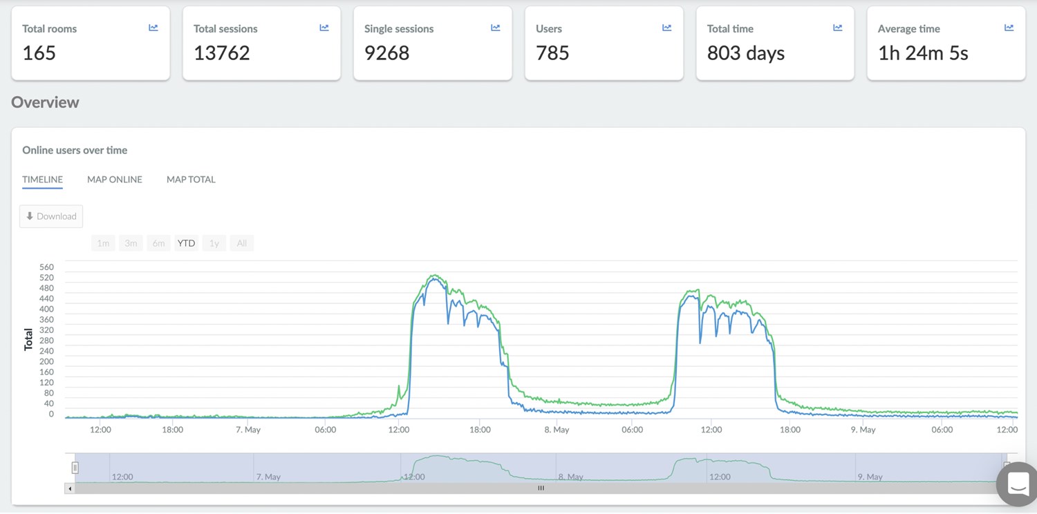 Sw successful virtual event case study