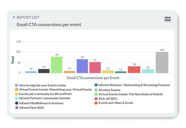 Identify promising leads with advanced analytics