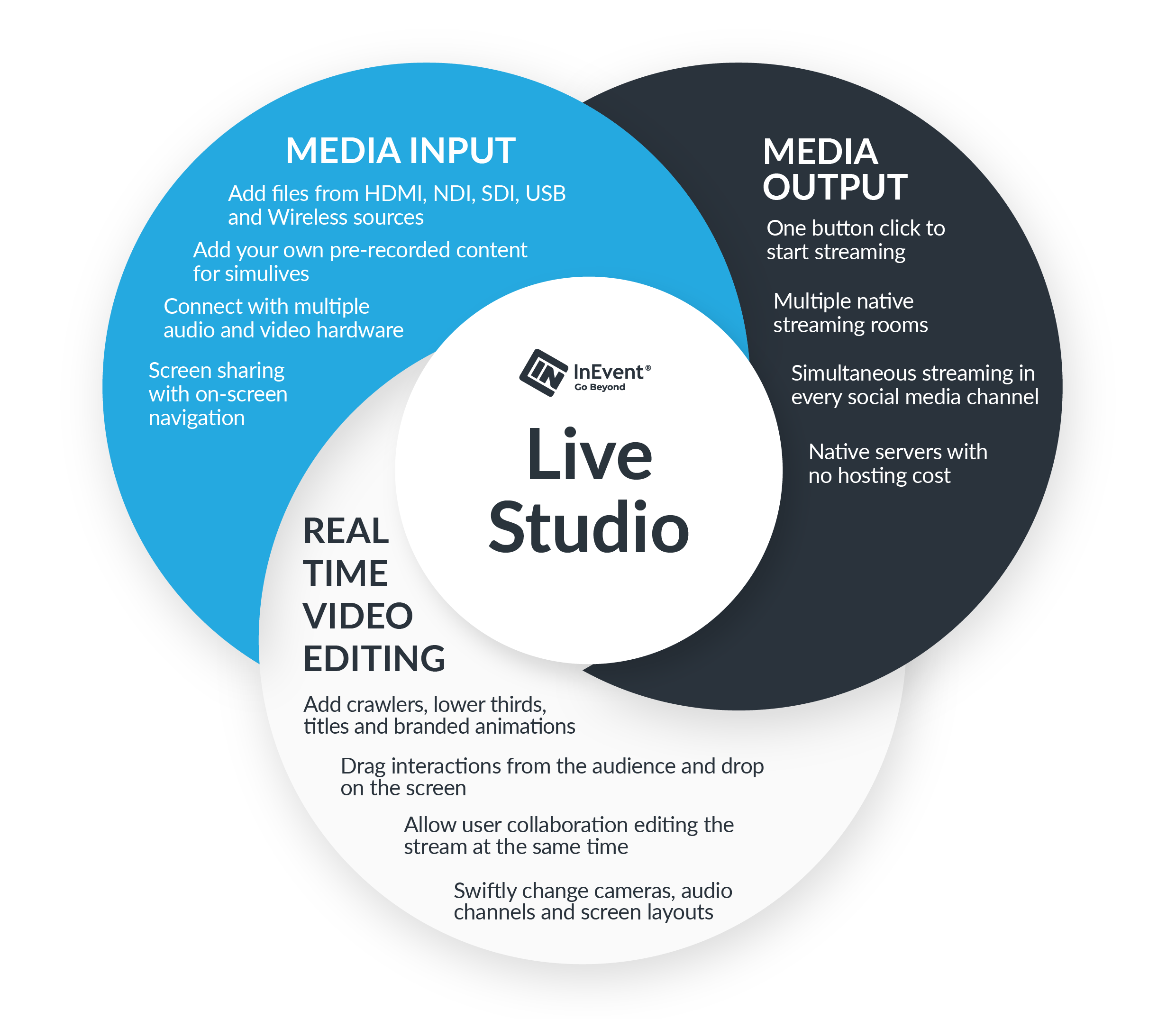 InEvent Live Studio Diagram